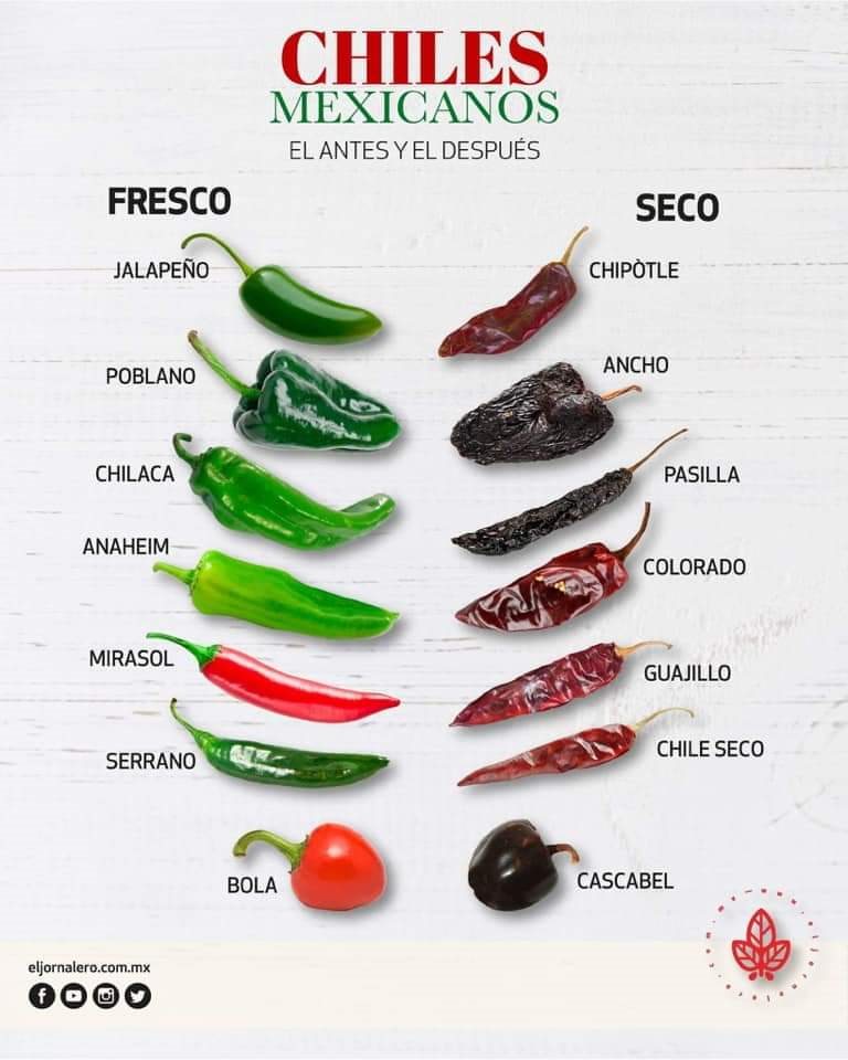¿Sabías esto sobre los chiles?
